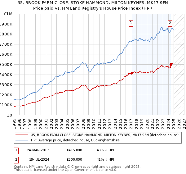 35, BROOK FARM CLOSE, STOKE HAMMOND, MILTON KEYNES, MK17 9FN: Price paid vs HM Land Registry's House Price Index