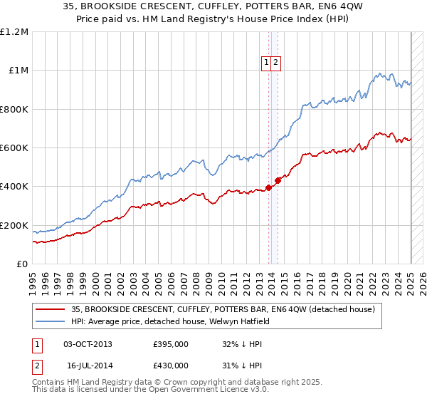 35, BROOKSIDE CRESCENT, CUFFLEY, POTTERS BAR, EN6 4QW: Price paid vs HM Land Registry's House Price Index
