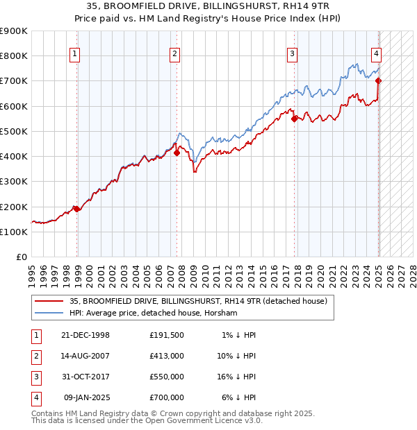 35, BROOMFIELD DRIVE, BILLINGSHURST, RH14 9TR: Price paid vs HM Land Registry's House Price Index