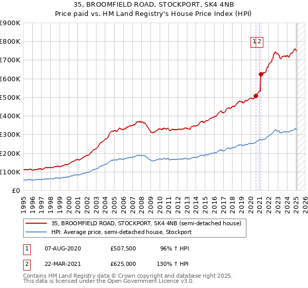 35, BROOMFIELD ROAD, STOCKPORT, SK4 4NB: Price paid vs HM Land Registry's House Price Index