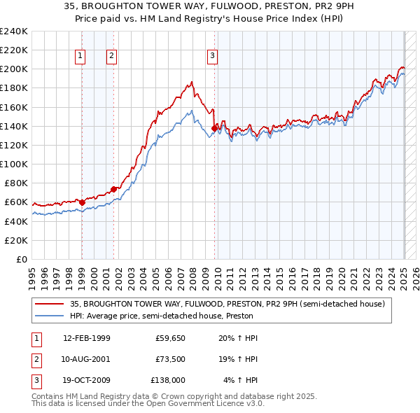 35, BROUGHTON TOWER WAY, FULWOOD, PRESTON, PR2 9PH: Price paid vs HM Land Registry's House Price Index