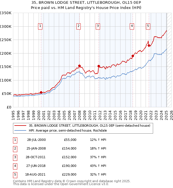 35, BROWN LODGE STREET, LITTLEBOROUGH, OL15 0EP: Price paid vs HM Land Registry's House Price Index