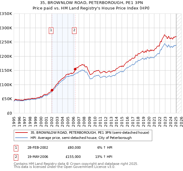 35, BROWNLOW ROAD, PETERBOROUGH, PE1 3PN: Price paid vs HM Land Registry's House Price Index