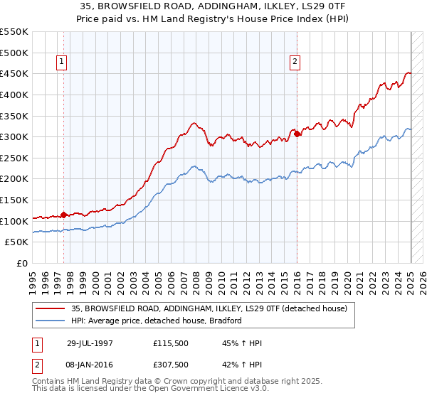 35, BROWSFIELD ROAD, ADDINGHAM, ILKLEY, LS29 0TF: Price paid vs HM Land Registry's House Price Index