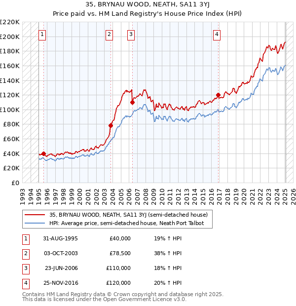 35, BRYNAU WOOD, NEATH, SA11 3YJ: Price paid vs HM Land Registry's House Price Index