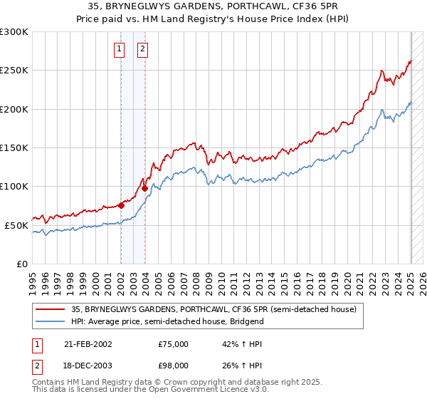 35, BRYNEGLWYS GARDENS, PORTHCAWL, CF36 5PR: Price paid vs HM Land Registry's House Price Index