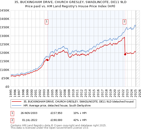 35, BUCKINGHAM DRIVE, CHURCH GRESLEY, SWADLINCOTE, DE11 9LD: Price paid vs HM Land Registry's House Price Index