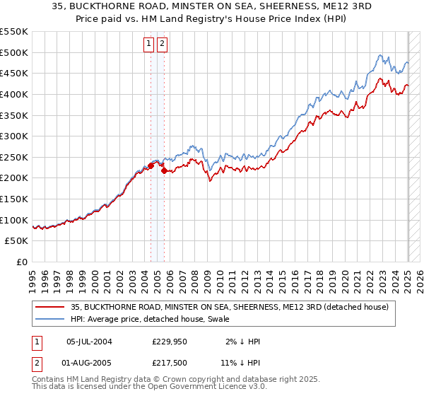 35, BUCKTHORNE ROAD, MINSTER ON SEA, SHEERNESS, ME12 3RD: Price paid vs HM Land Registry's House Price Index