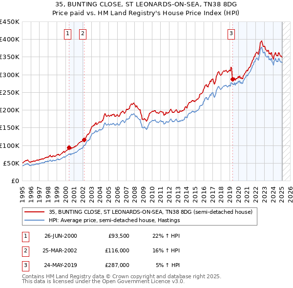 35, BUNTING CLOSE, ST LEONARDS-ON-SEA, TN38 8DG: Price paid vs HM Land Registry's House Price Index
