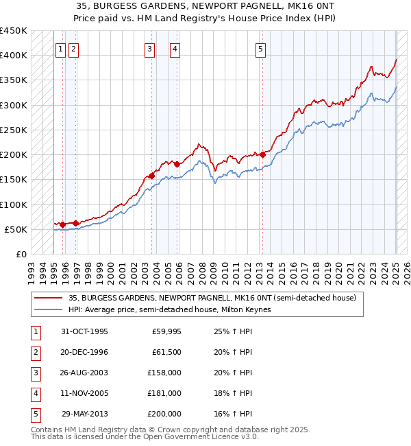 35, BURGESS GARDENS, NEWPORT PAGNELL, MK16 0NT: Price paid vs HM Land Registry's House Price Index