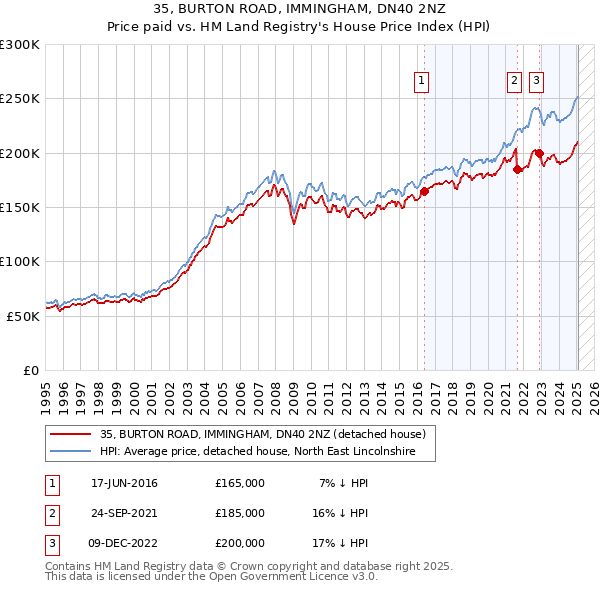35, BURTON ROAD, IMMINGHAM, DN40 2NZ: Price paid vs HM Land Registry's House Price Index