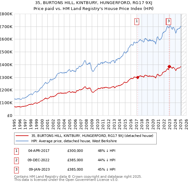 35, BURTONS HILL, KINTBURY, HUNGERFORD, RG17 9XJ: Price paid vs HM Land Registry's House Price Index