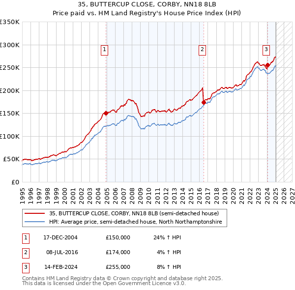 35, BUTTERCUP CLOSE, CORBY, NN18 8LB: Price paid vs HM Land Registry's House Price Index