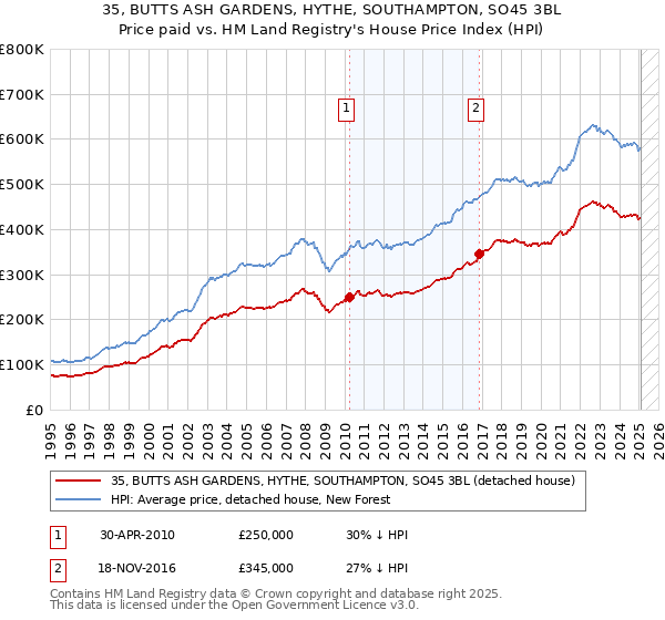 35, BUTTS ASH GARDENS, HYTHE, SOUTHAMPTON, SO45 3BL: Price paid vs HM Land Registry's House Price Index