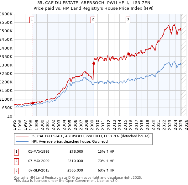 35, CAE DU ESTATE, ABERSOCH, PWLLHELI, LL53 7EN: Price paid vs HM Land Registry's House Price Index