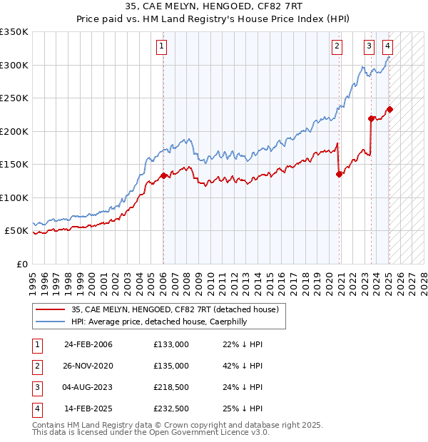 35, CAE MELYN, HENGOED, CF82 7RT: Price paid vs HM Land Registry's House Price Index