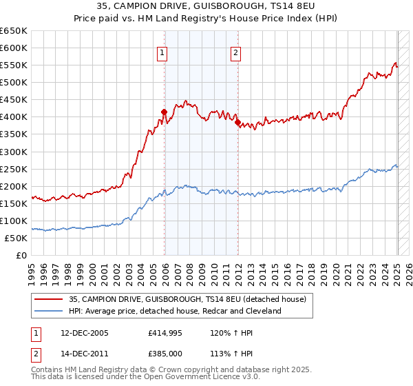 35, CAMPION DRIVE, GUISBOROUGH, TS14 8EU: Price paid vs HM Land Registry's House Price Index