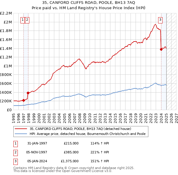 35, CANFORD CLIFFS ROAD, POOLE, BH13 7AQ: Price paid vs HM Land Registry's House Price Index