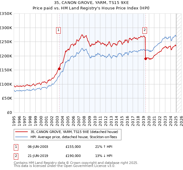 35, CANON GROVE, YARM, TS15 9XE: Price paid vs HM Land Registry's House Price Index
