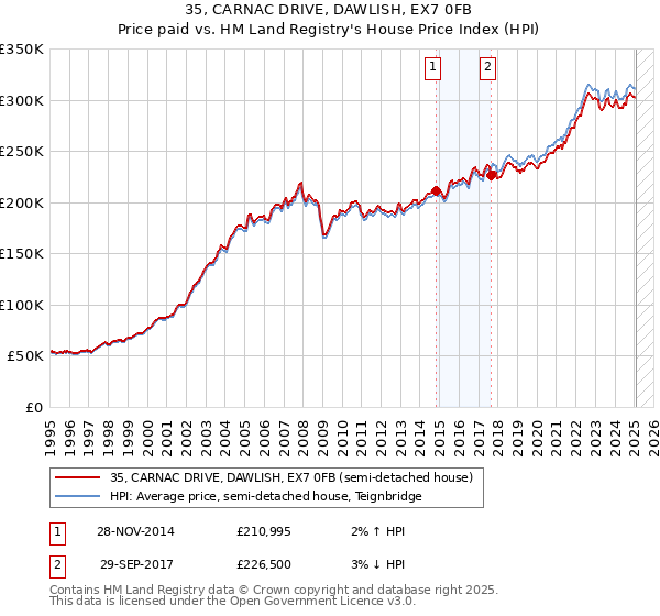 35, CARNAC DRIVE, DAWLISH, EX7 0FB: Price paid vs HM Land Registry's House Price Index