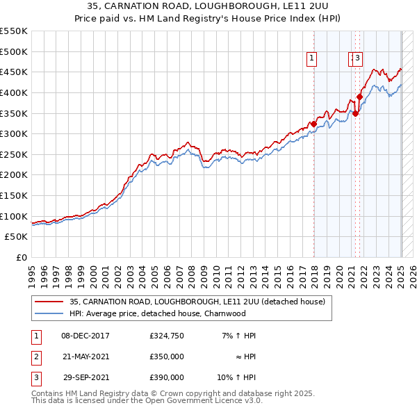 35, CARNATION ROAD, LOUGHBOROUGH, LE11 2UU: Price paid vs HM Land Registry's House Price Index