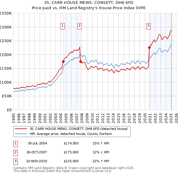 35, CARR HOUSE MEWS, CONSETT, DH8 6FD: Price paid vs HM Land Registry's House Price Index