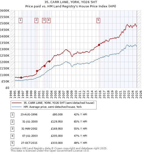 35, CARR LANE, YORK, YO26 5HT: Price paid vs HM Land Registry's House Price Index
