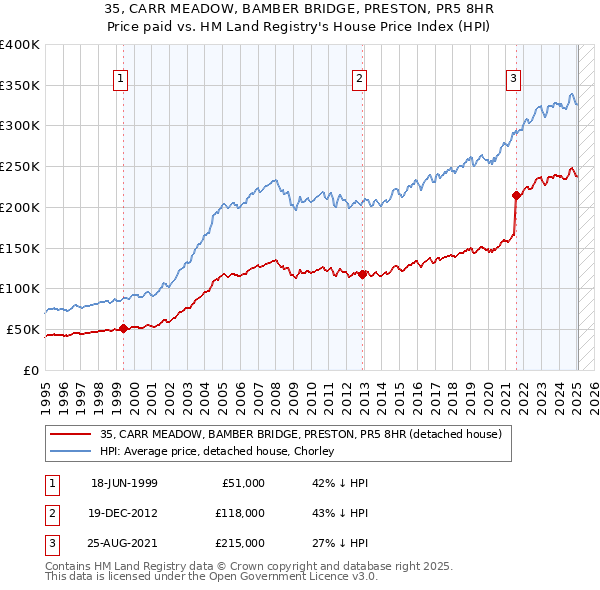 35, CARR MEADOW, BAMBER BRIDGE, PRESTON, PR5 8HR: Price paid vs HM Land Registry's House Price Index
