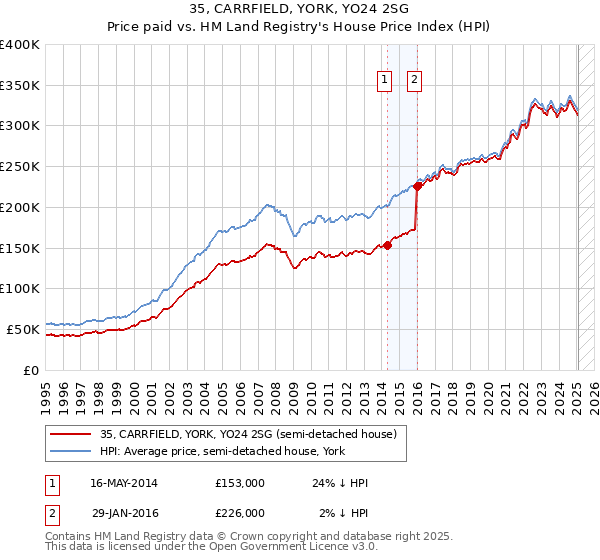 35, CARRFIELD, YORK, YO24 2SG: Price paid vs HM Land Registry's House Price Index