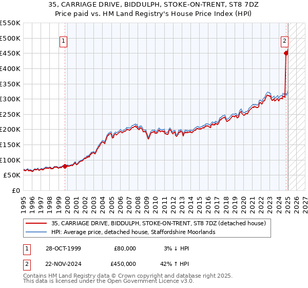 35, CARRIAGE DRIVE, BIDDULPH, STOKE-ON-TRENT, ST8 7DZ: Price paid vs HM Land Registry's House Price Index