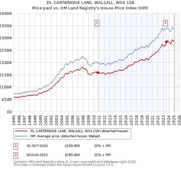 35, CARTBRIDGE LANE, WALSALL, WS4 1SB: Price paid vs HM Land Registry's House Price Index