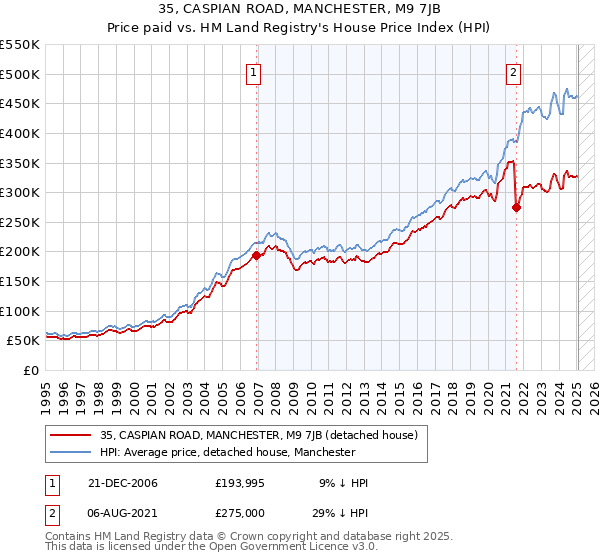 35, CASPIAN ROAD, MANCHESTER, M9 7JB: Price paid vs HM Land Registry's House Price Index
