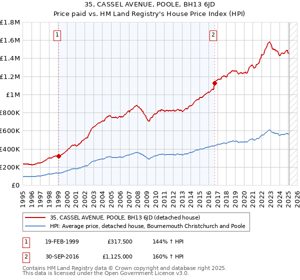 35, CASSEL AVENUE, POOLE, BH13 6JD: Price paid vs HM Land Registry's House Price Index