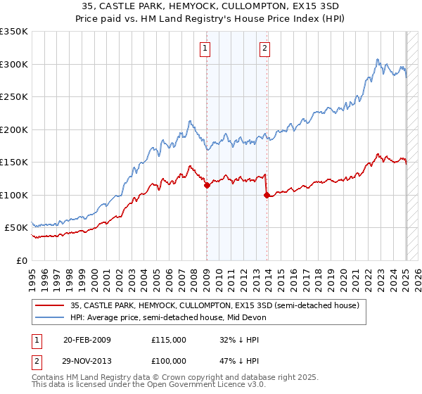 35, CASTLE PARK, HEMYOCK, CULLOMPTON, EX15 3SD: Price paid vs HM Land Registry's House Price Index