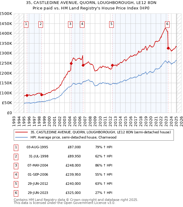 35, CASTLEDINE AVENUE, QUORN, LOUGHBOROUGH, LE12 8DN: Price paid vs HM Land Registry's House Price Index