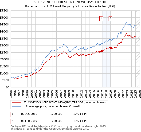35, CAVENDISH CRESCENT, NEWQUAY, TR7 3DS: Price paid vs HM Land Registry's House Price Index