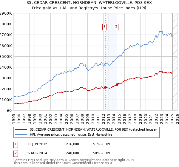 35, CEDAR CRESCENT, HORNDEAN, WATERLOOVILLE, PO8 9EX: Price paid vs HM Land Registry's House Price Index