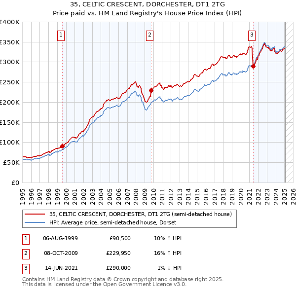 35, CELTIC CRESCENT, DORCHESTER, DT1 2TG: Price paid vs HM Land Registry's House Price Index