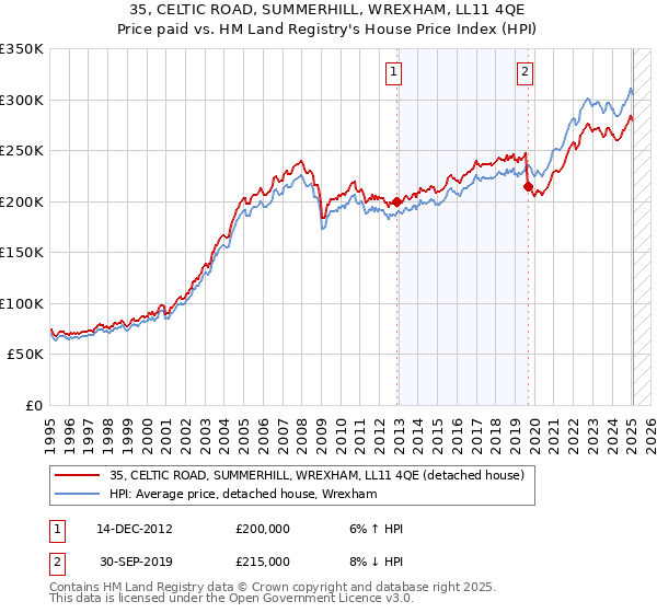 35, CELTIC ROAD, SUMMERHILL, WREXHAM, LL11 4QE: Price paid vs HM Land Registry's House Price Index