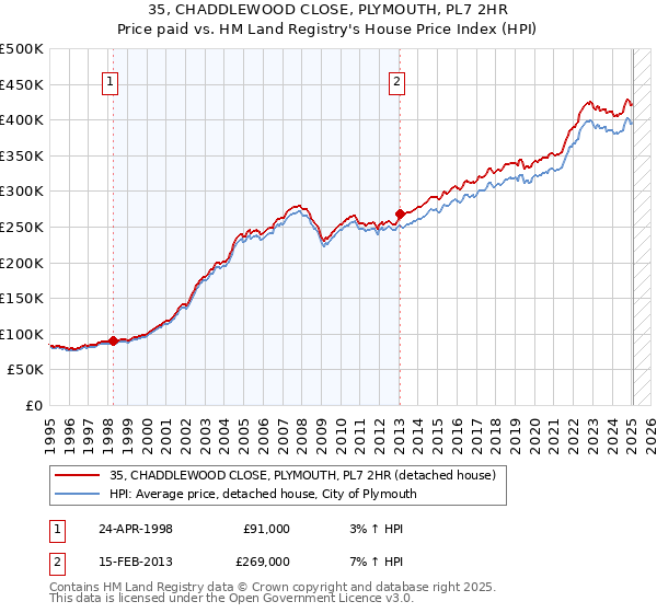 35, CHADDLEWOOD CLOSE, PLYMOUTH, PL7 2HR: Price paid vs HM Land Registry's House Price Index