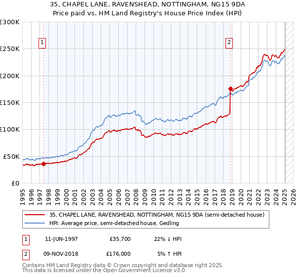 35, CHAPEL LANE, RAVENSHEAD, NOTTINGHAM, NG15 9DA: Price paid vs HM Land Registry's House Price Index