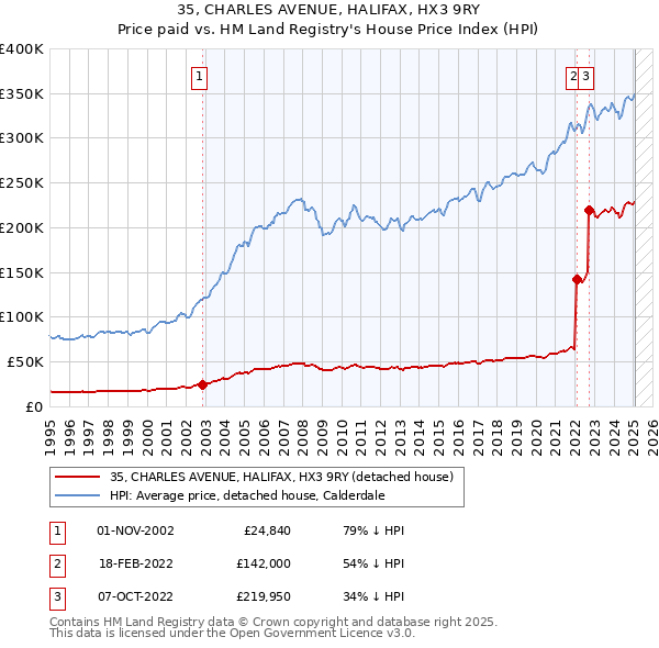 35, CHARLES AVENUE, HALIFAX, HX3 9RY: Price paid vs HM Land Registry's House Price Index