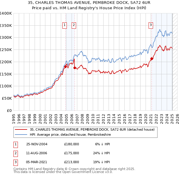 35, CHARLES THOMAS AVENUE, PEMBROKE DOCK, SA72 6UR: Price paid vs HM Land Registry's House Price Index