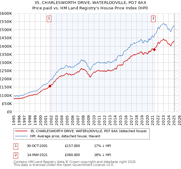 35, CHARLESWORTH DRIVE, WATERLOOVILLE, PO7 6AX: Price paid vs HM Land Registry's House Price Index