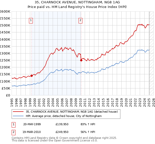 35, CHARNOCK AVENUE, NOTTINGHAM, NG8 1AG: Price paid vs HM Land Registry's House Price Index