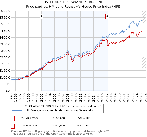 35, CHARNOCK, SWANLEY, BR8 8NL: Price paid vs HM Land Registry's House Price Index