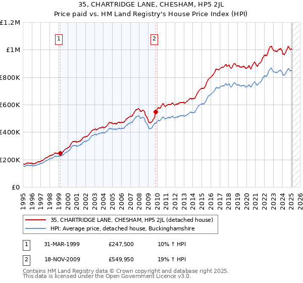 35, CHARTRIDGE LANE, CHESHAM, HP5 2JL: Price paid vs HM Land Registry's House Price Index