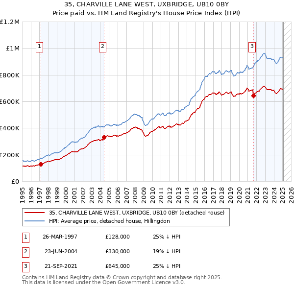 35, CHARVILLE LANE WEST, UXBRIDGE, UB10 0BY: Price paid vs HM Land Registry's House Price Index