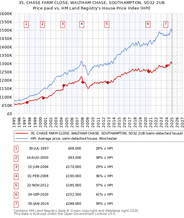 35, CHASE FARM CLOSE, WALTHAM CHASE, SOUTHAMPTON, SO32 2UB: Price paid vs HM Land Registry's House Price Index