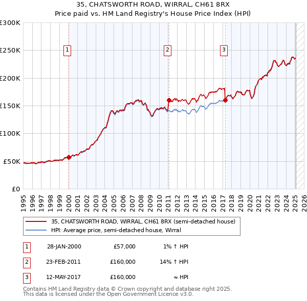 35, CHATSWORTH ROAD, WIRRAL, CH61 8RX: Price paid vs HM Land Registry's House Price Index